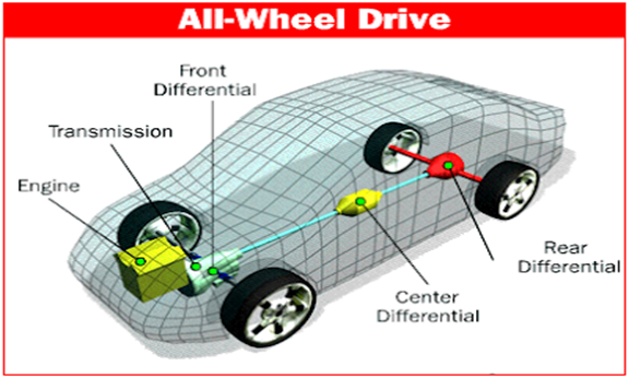 Pros and Cons of All Wheel Drive