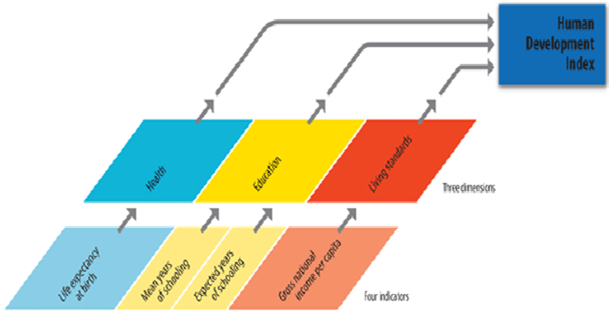 Pros and Cons of Human Development Index (HDI)