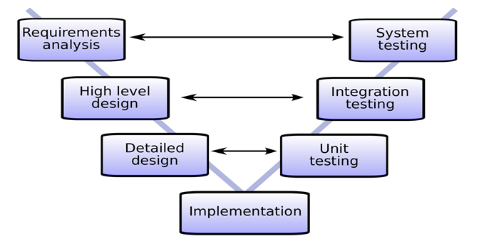 Pros and Cons of the V Model
